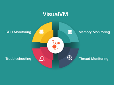 What is Java VisualVM used for?